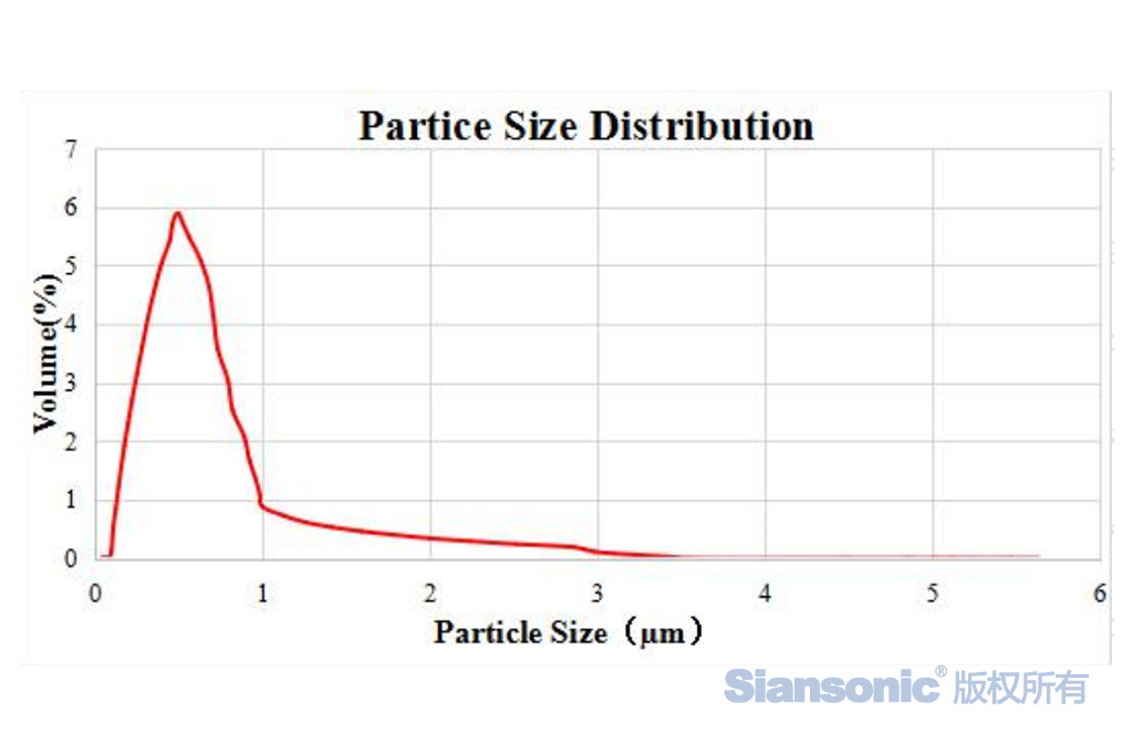 东方金荣亚微米级超声波雾化粒径分布图