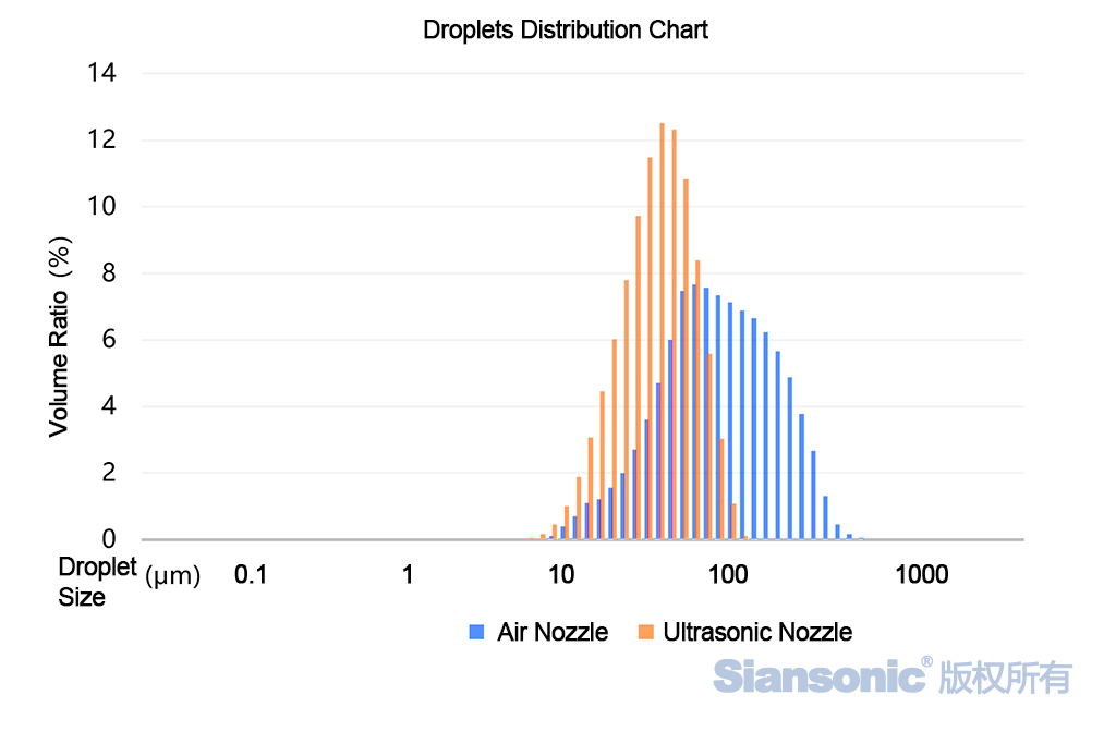 超声波喷头与二流体喷头雾化液滴粒径的分布图