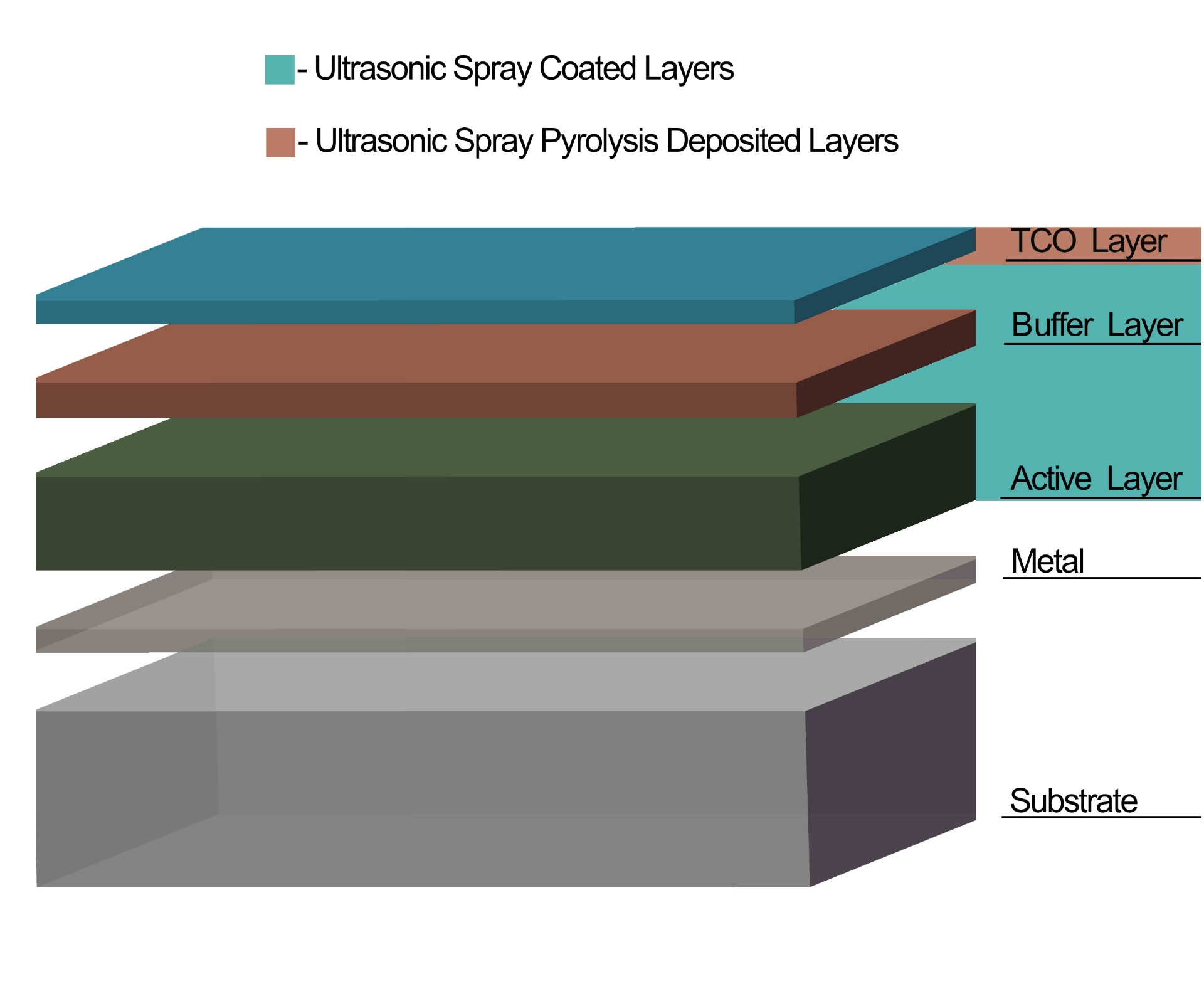 active layers of thin film solar cell 