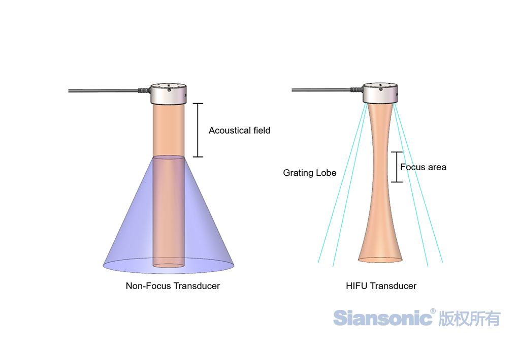 聚焦和非聚焦超声波换能器声场示意图